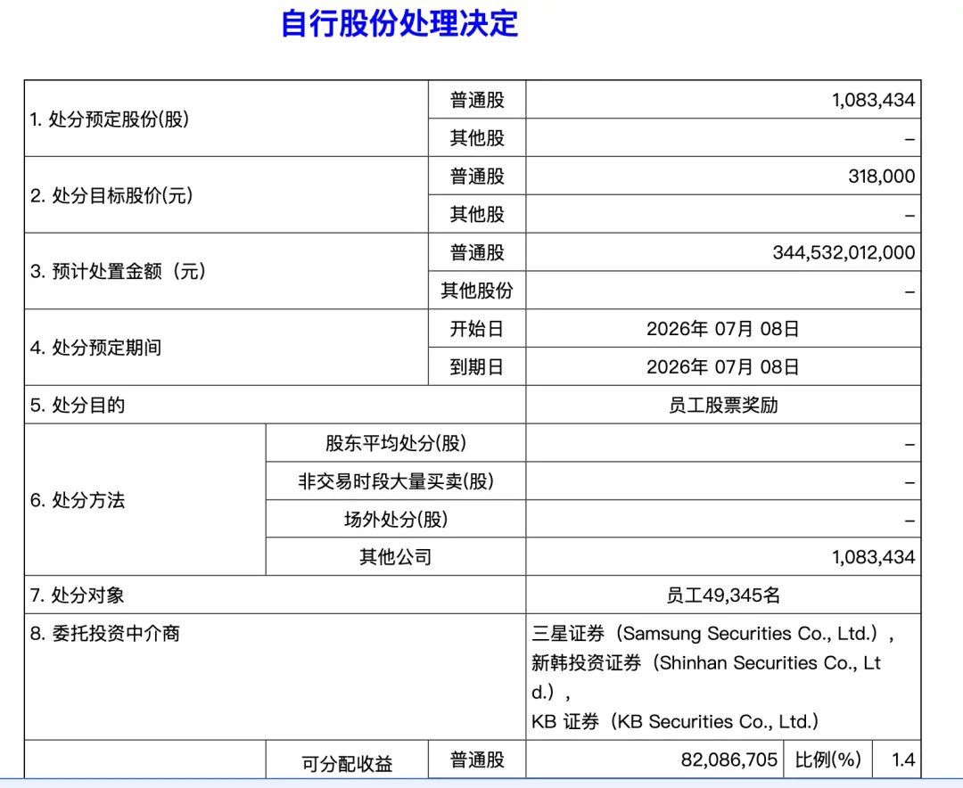 三星近5万名员工喜提108.34万股股票，人均价值约700万韩元