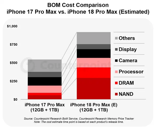 Pro、存储是主因！iPhone 18 Pro Max硬件成本暴涨2000元：苹果还要混用TLC、QLC A20