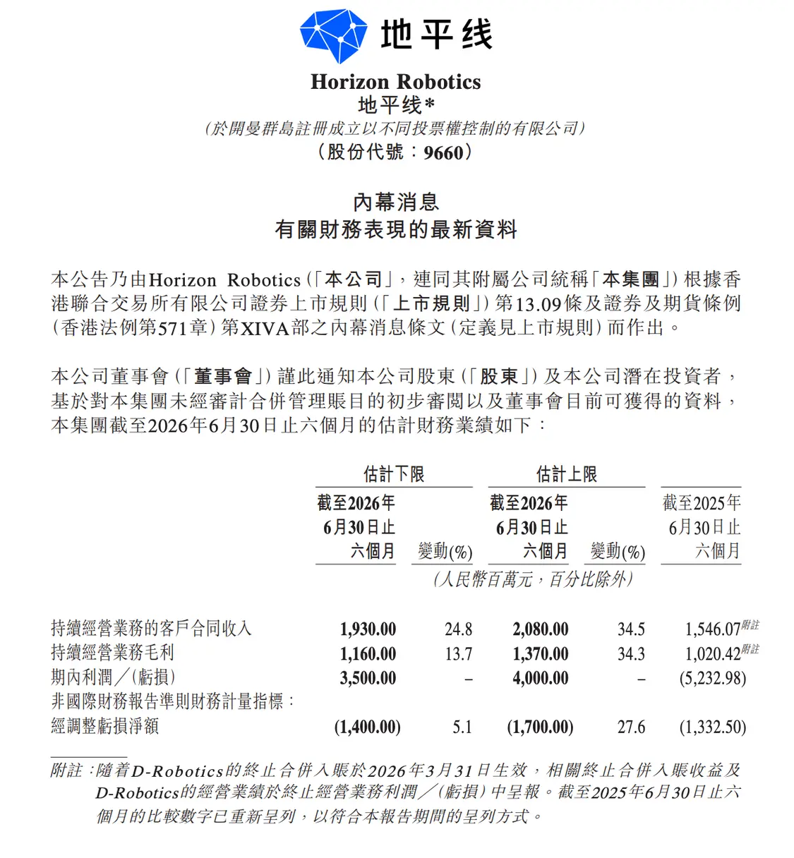 40亿元 同比扭亏为盈 地平线机器人：预计上半年利润35亿元