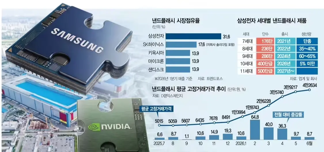 NAND产能给英伟达，三星加速V9、V10闪存布局 超60%的V