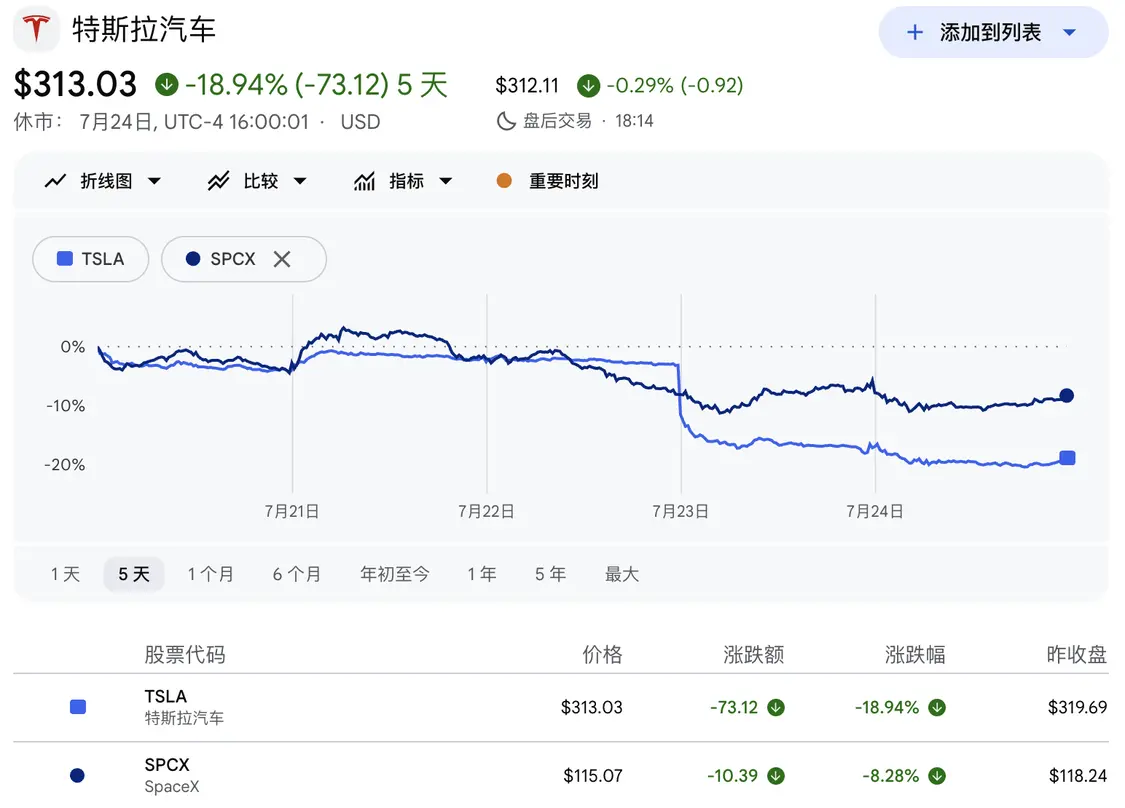 马斯克“至暗一周”：特斯拉暴跌18%创2022年以来最大周跌幅，SpaceX星舰试飞前再跌7%